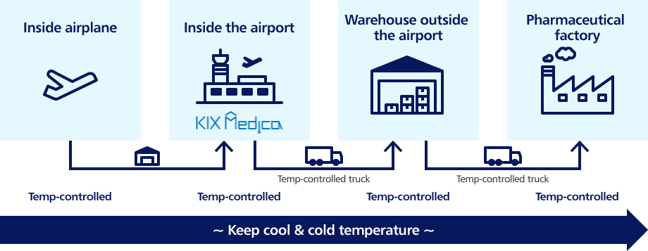 From the aircraft, to inside the airport (KIX), and in-city storage by fixed temperature truck, controls the temperature to the pharmaceutical plant on a fixed-temperature truck - keeping everything cool! 