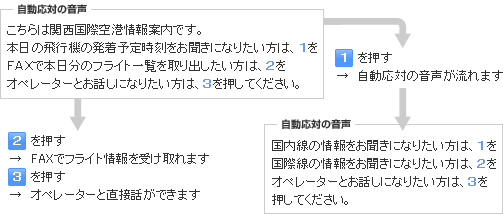 総合案内所 空港内の総合案内 関西国際空港