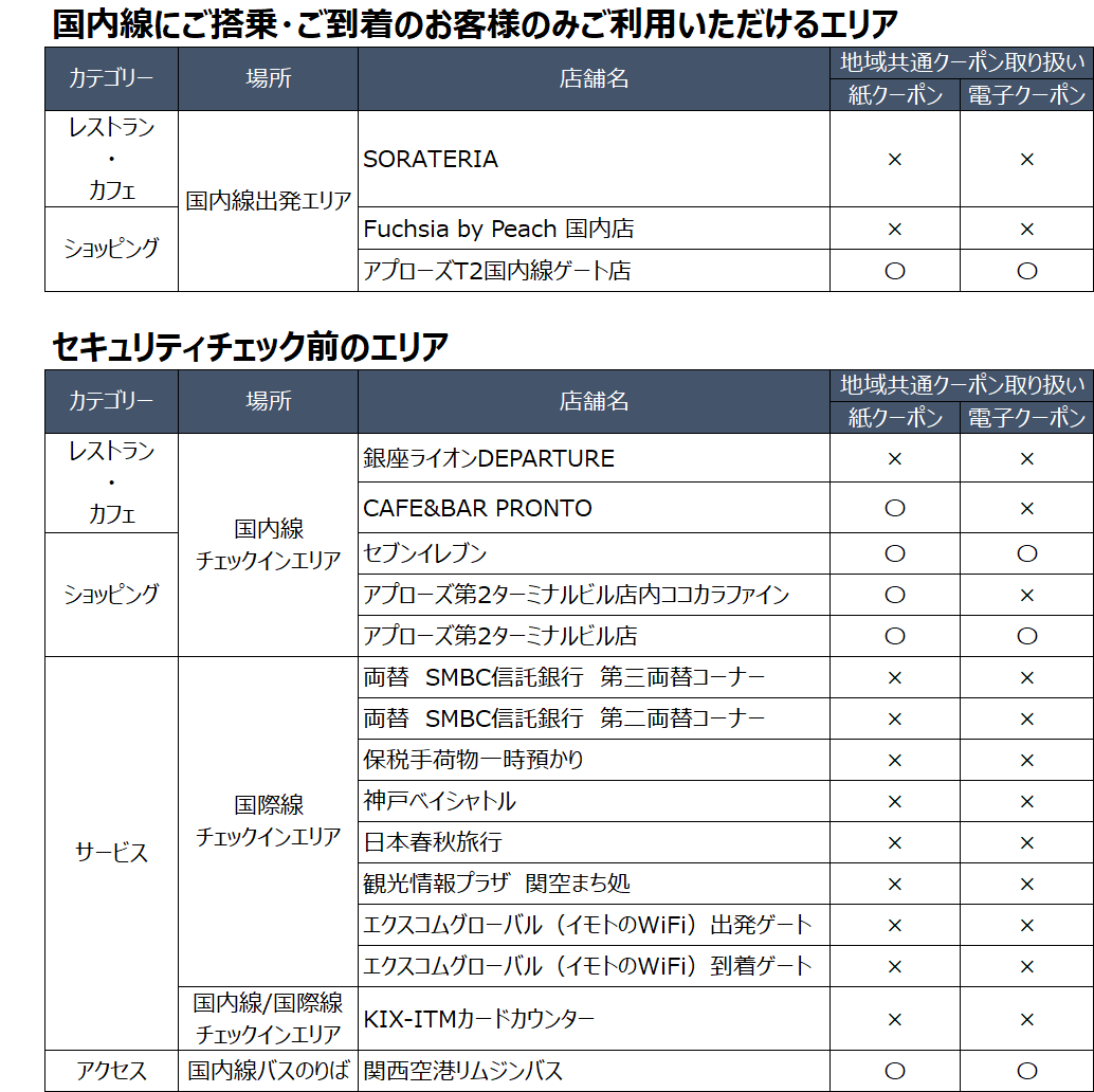 Go Toトラベル地域共通クーポンの取り扱い店舗について 関西国際空港 Go Toトラベル地域共通クーポンの取り扱い店舗について 関西国際空港