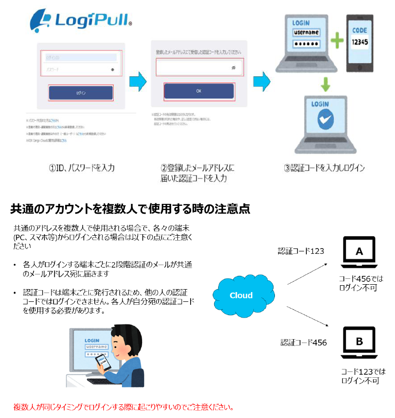 二段階認証のやり方がわからない
