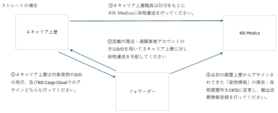 ストレートの場合⓷