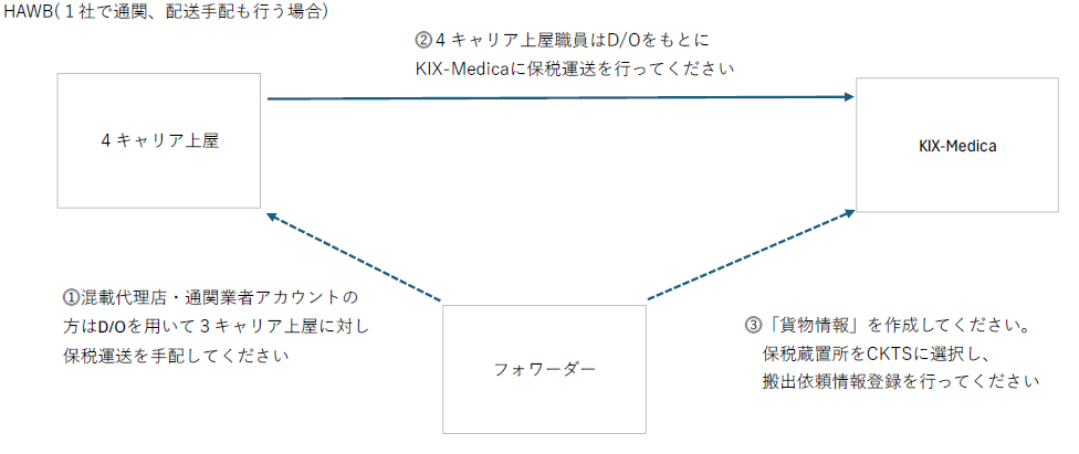 HAWB(1社で通関、配送手配も行う場合)