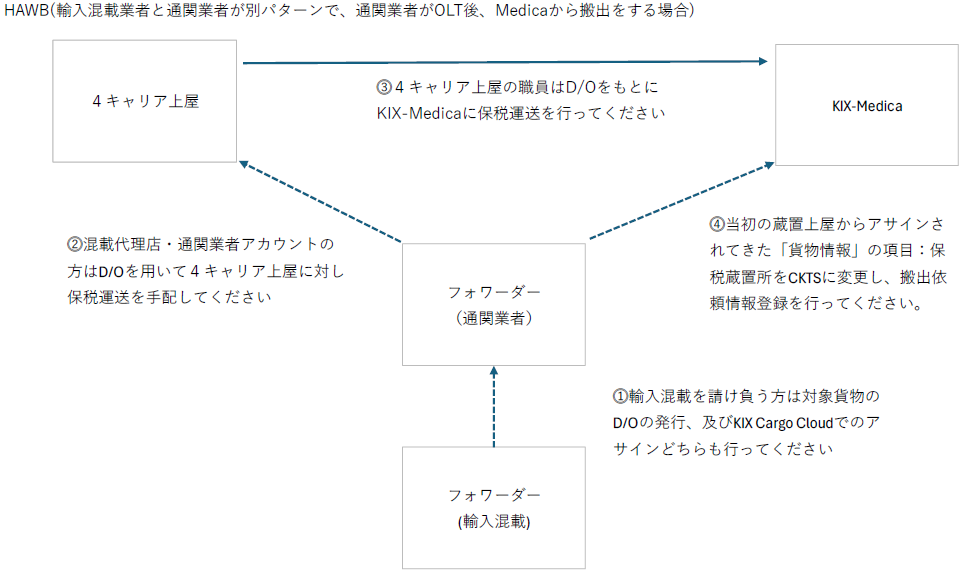 HAWB(輸入混載業者と通関業者が別パターンで、通関業者がOLT後、Medicaから搬出をする場合)