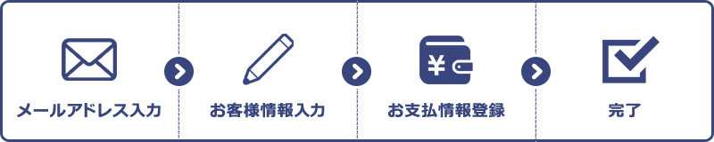 メールアドレス入力→お客様情報入力→お支払情報登録→完了