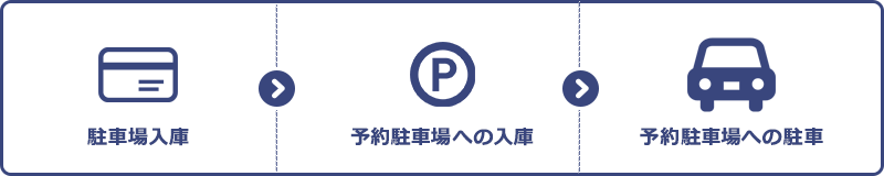 駐車場入庫→予約駐車場への入庫→予約駐車場への駐車