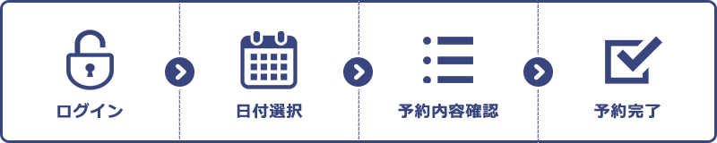 ログイン→日付選択→予約内容確認→完了