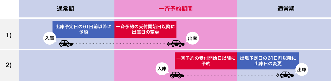 一斉予約期間内の予約をした後、出庫予定日の61日前以降に出庫予定日の変更を行ってください。
