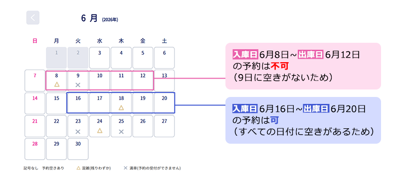 予約期間のイメージ。(例1)入庫日6月8日~出庫日6月12日、6月9日に空きがない→予約は不可。(例2)入庫日6月16日~出庫日6月20日、すべての日付に空きがある→予約は可。