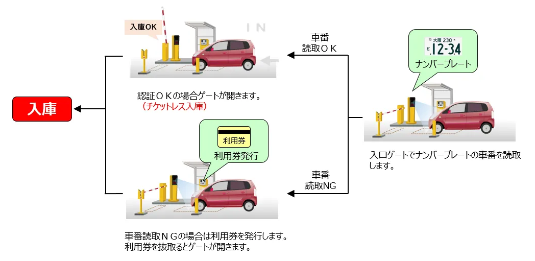 入口ゲートでナンバープレートの車番を読取します。車番読取OK→認証OKの場合ゲートが開きます。(チケットレス入庫) 車番読取NG→車番読取NGの場合は利用券を発行します。利用券を抜取るとゲートが開きます。