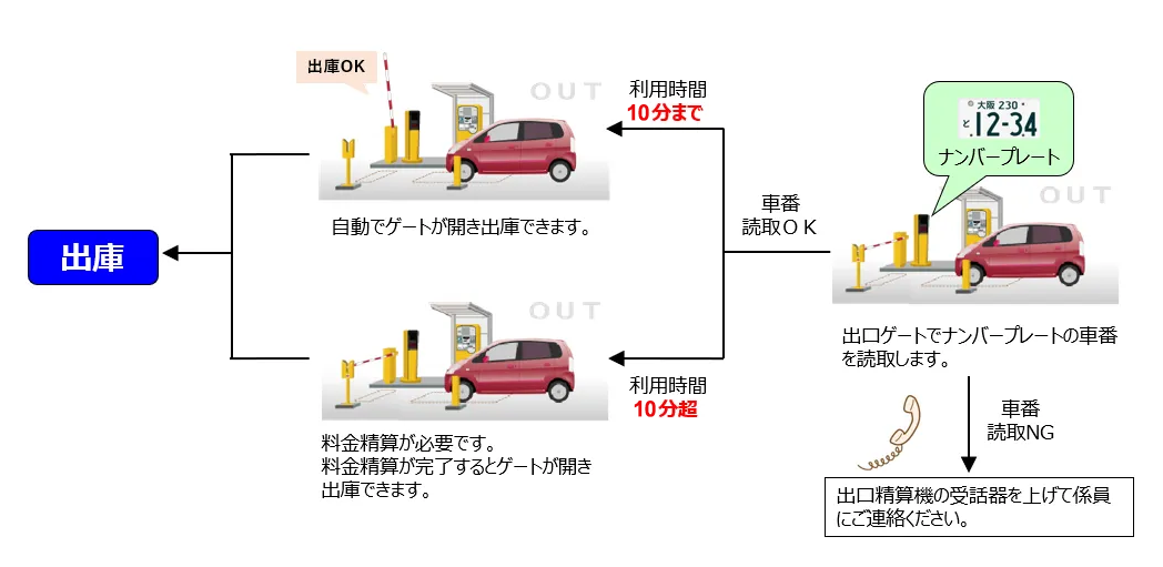 出口ゲートでナンバープレートの車番を読取します。車番読取NG→出口精算機の受話器を上げて係員にご連絡ください。車番読取OK→利用時間10分まで:自動でゲートが開き出庫できます。利用時間10分超:料金精算が必要です。料金精算が完了するとゲートが開き出庫できます。