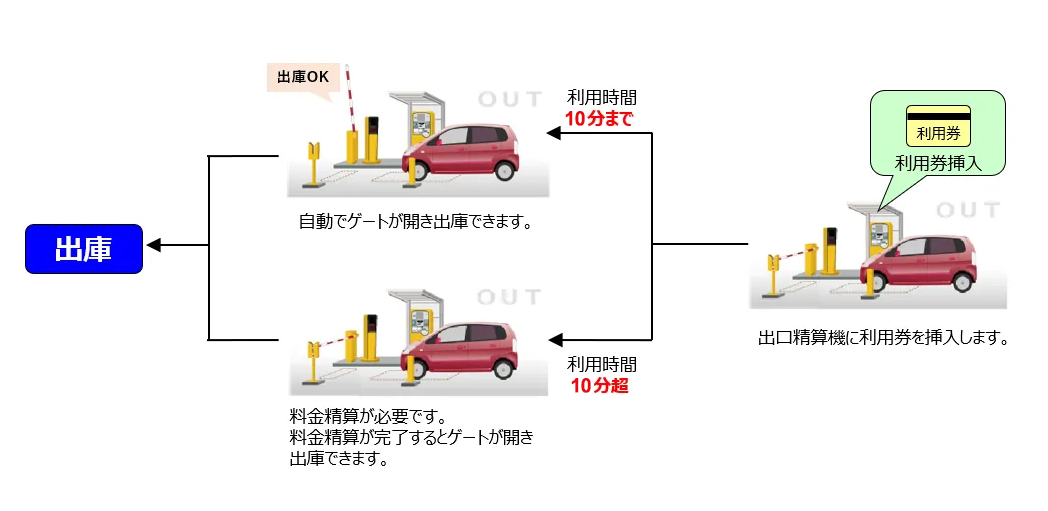 出口精算機に利用券を挿入します。車番読取OK→利用時間10分まで:自動でゲートが開き出庫できます。利用時間10分超:料金精算が必要です。料金精算が完了するとゲートが開き出庫できます。