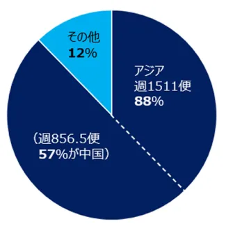 アジア週630便/69%（週252便27%が中国）、その他31％