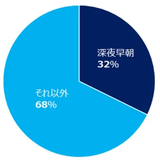 深夜早朝集49.5便/33% それ以外週102.5便/67%