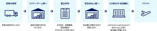 航空輸出フロー