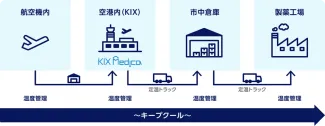 クールチェーン輸送の実現！