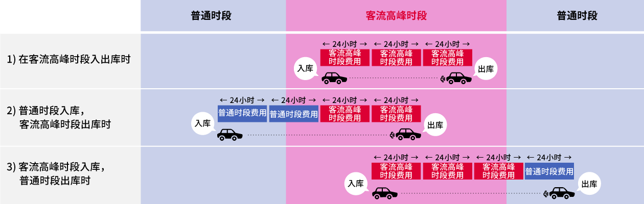 客流高峰时段的费用参考图