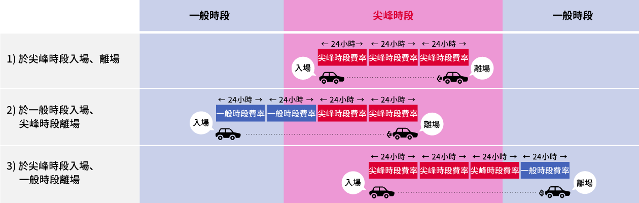 尖峰時段的費率示意圖