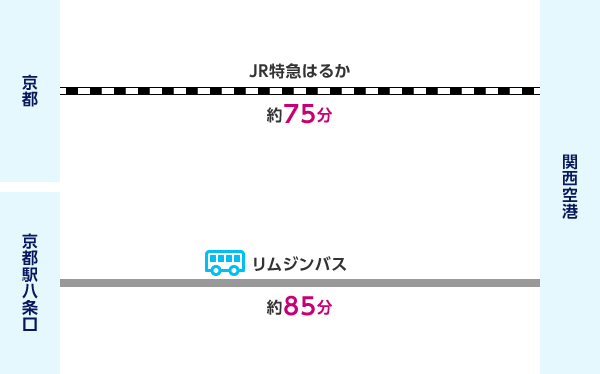 京都からJR特急はるか（約75分）で関西空港 または 京都駅八条口からリムジンバス（約85分）で関西空港