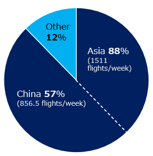 Asia/69%(630 flights/week) China/27%(252 flights/week) others 31%％