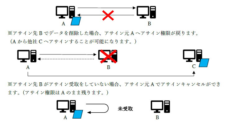 アサインの仕組み