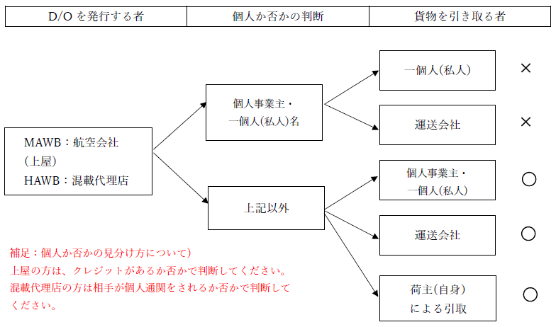 個人通関・個人配送の扱いについて