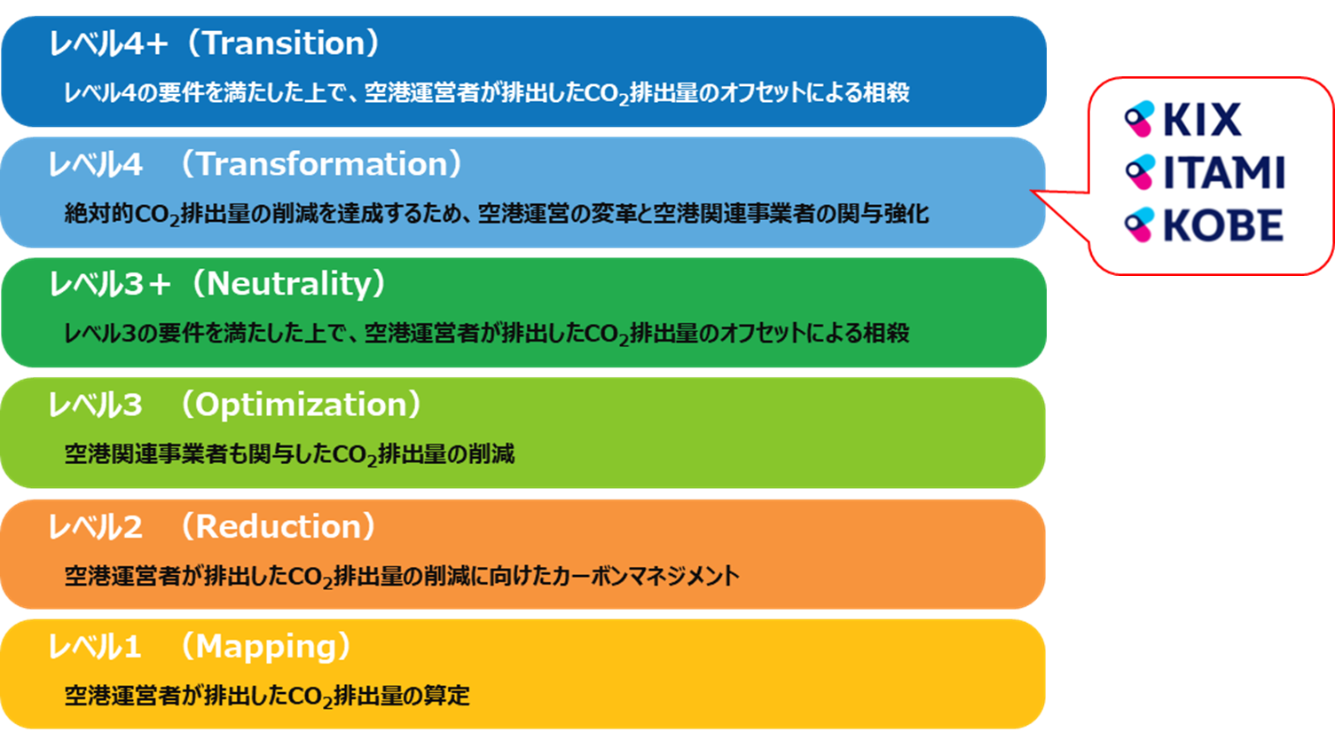 CO2排出量削減に向けた環境マネジメント