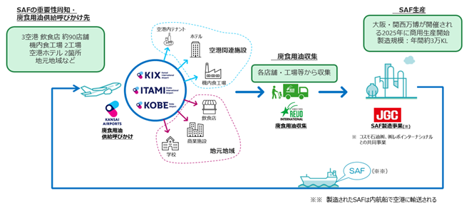 国内初となる持続可能な航空燃料